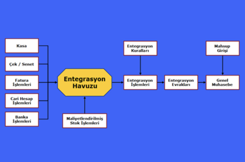 Kolay Entegrasyon - BIM, E-Fatura ve API Entegrasyonu Diyagramı
